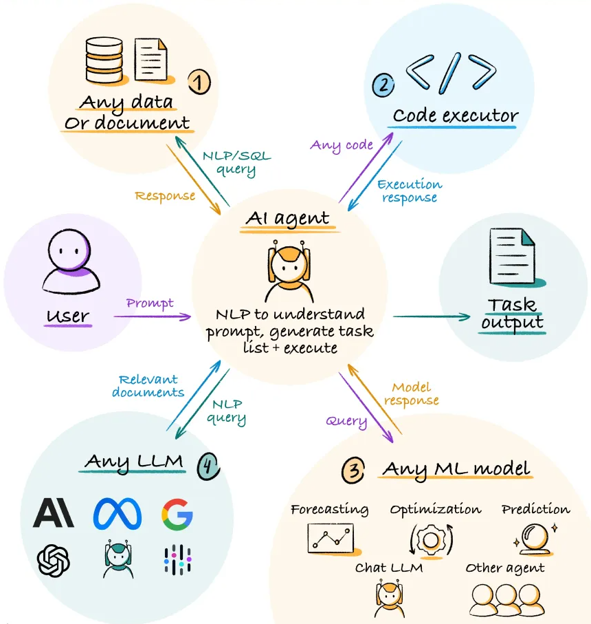 How ai agents work
