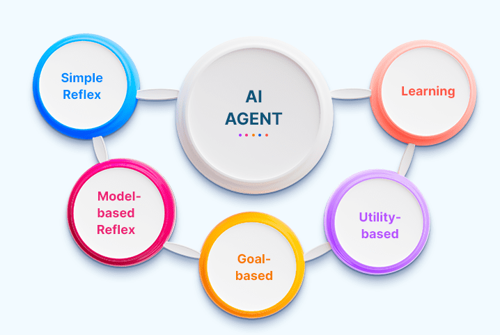 types of ai agents